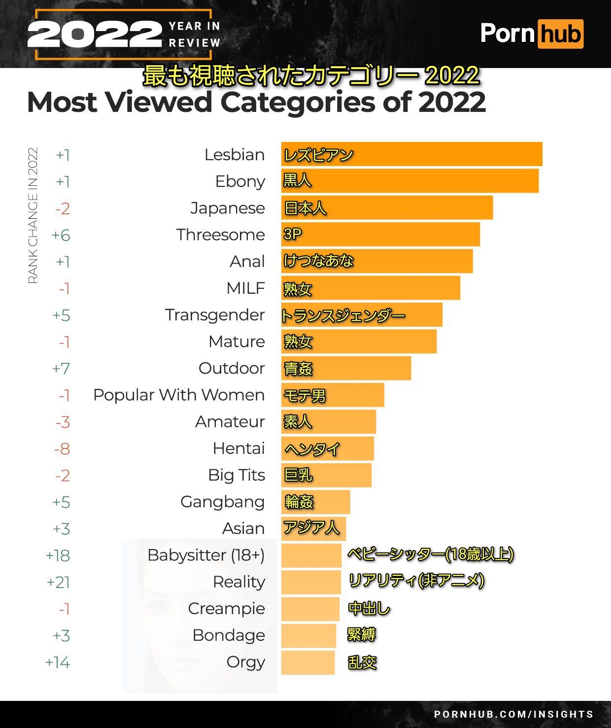 【Breaking Report】The world's leading erotic site "Pornhub" reveals the most viewed category of the year! 1