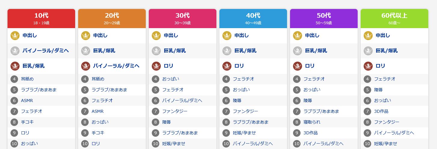 【Image】 DLSite publishes propensity ranking by age wwwwwwww 1