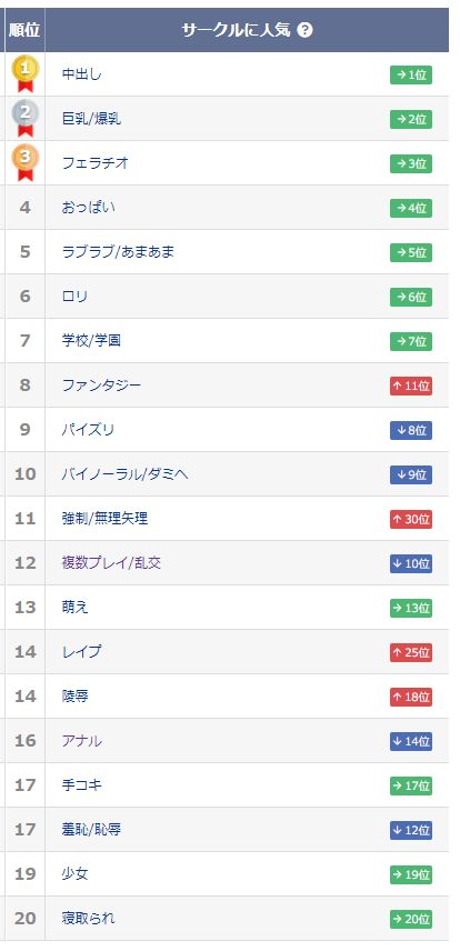 【Image】 DLSite publishes propensity ranking by age wwwwwwww 12