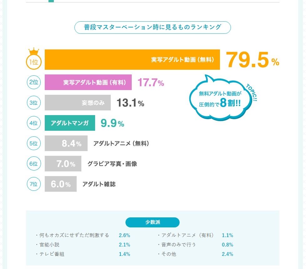 【Image】 DLSite publishes propensity ranking by age wwwwwwww 9