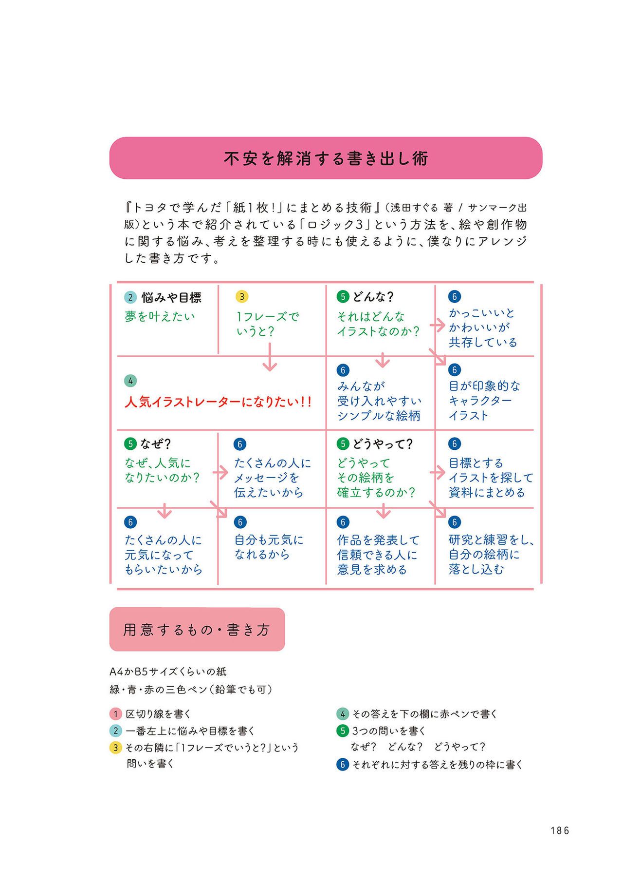 Prohibition of drawing well How to improve illustrations that are not smooth うまく描くの禁止 ツラくないイラスト上達法 187