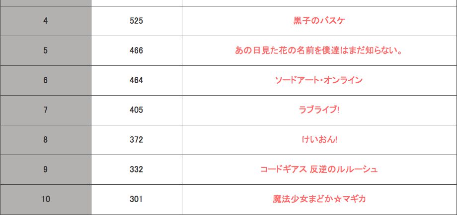 10000 fans pick "not at the moment of the last last day of life, anime" TOP20wwwwww 4