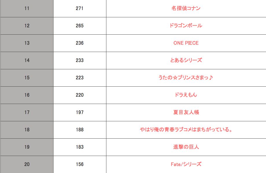 10000 fans pick "not at the moment of the last last day of life, anime" TOP20wwwwww 5