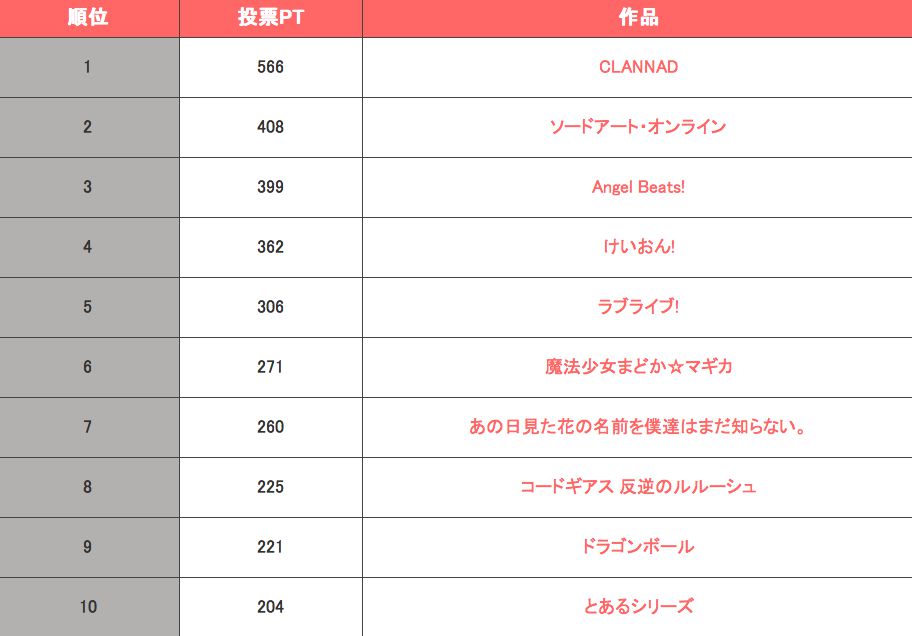 10000 fans pick "not at the moment of the last last day of life, anime" TOP20wwwwww 6
