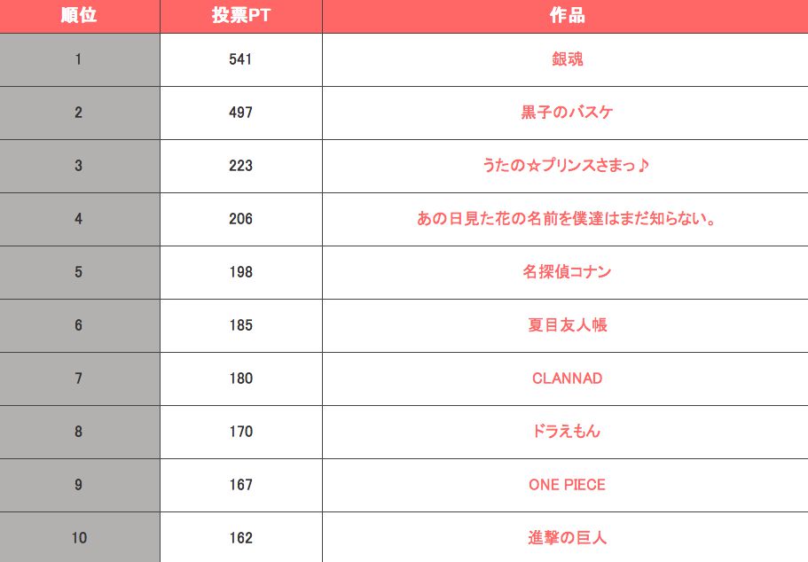 10000 fans pick "not at the moment of the last last day of life, anime" TOP20wwwwww 7