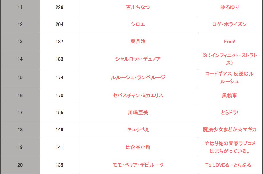 "I think the most clever deviousness anime" TOP20wwwwwww choose 10000 fans 5