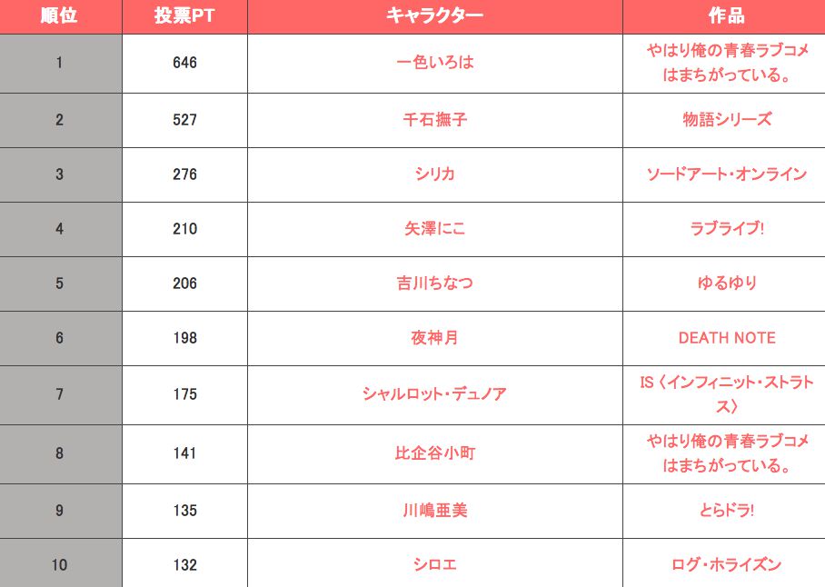 "I think the most clever deviousness anime" TOP20wwwwwww choose 10000 fans 6