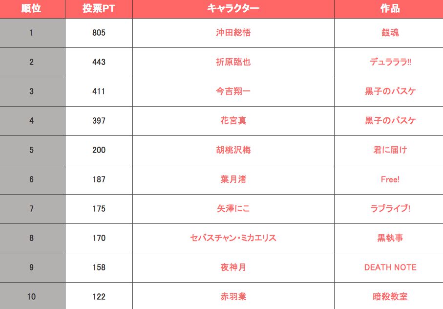 "I think the most clever deviousness anime" TOP20wwwwwww choose 10000 fans 7