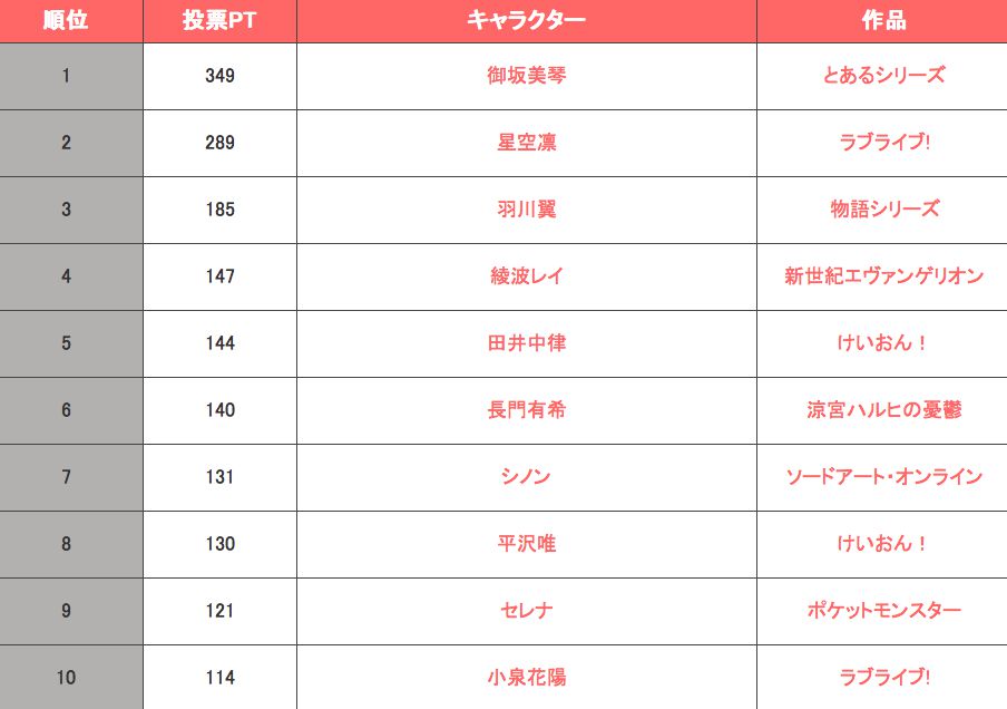 10000 fans pick "shortcut of female anime characters" TOP20wwwwwww 4
