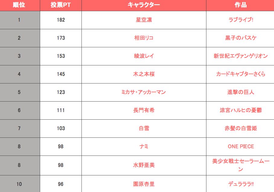 10000 fans pick "shortcut of female anime characters" TOP20wwwwwww 5